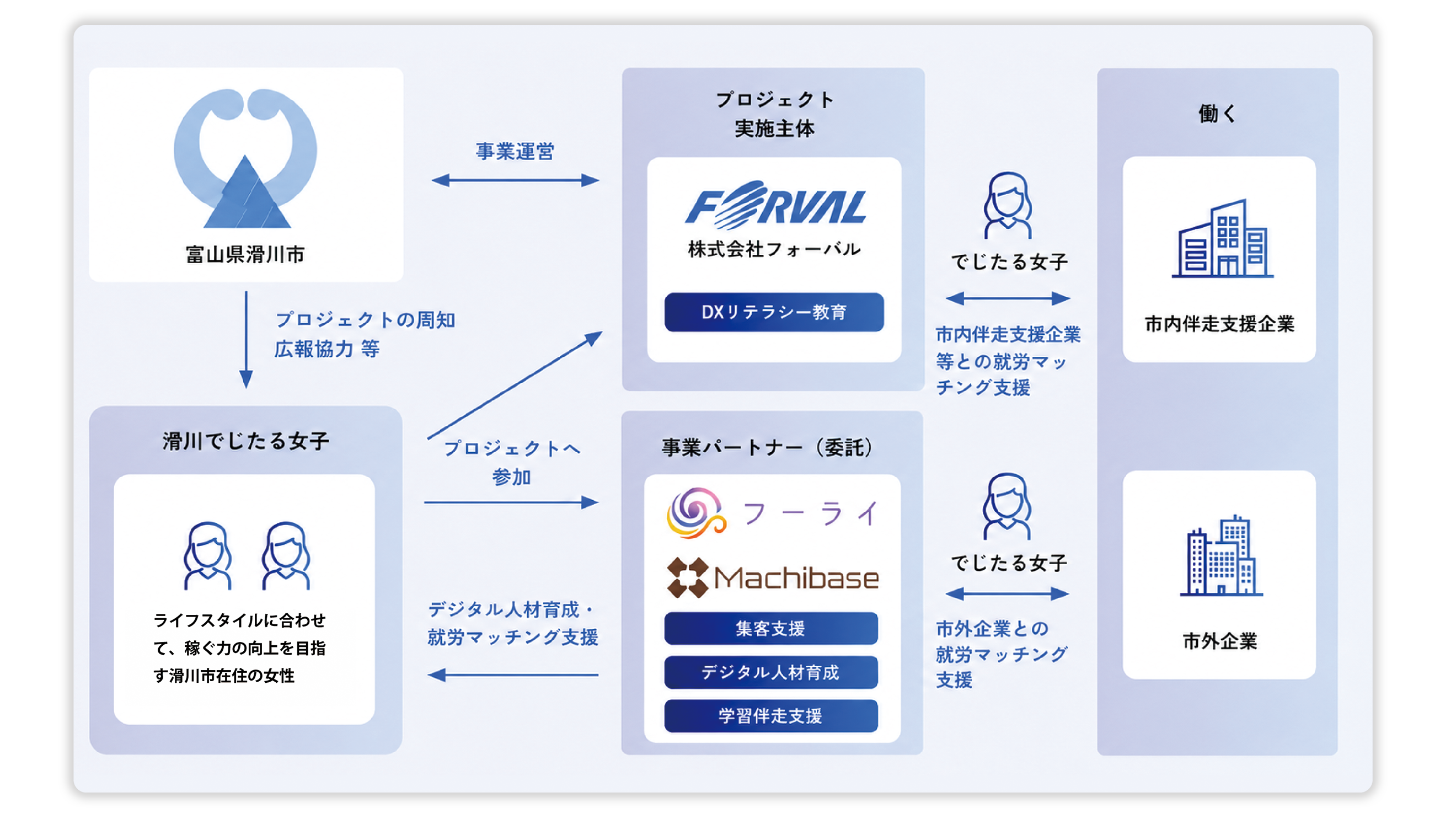 女性デジタル人材育成事業相関図